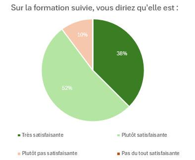 Taux de satisfaction des stagiaires Formation Continue en 2024-2025