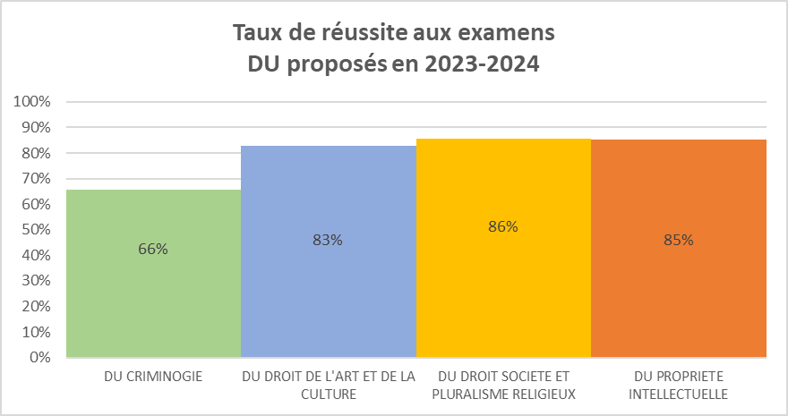 Taux de réussite DU